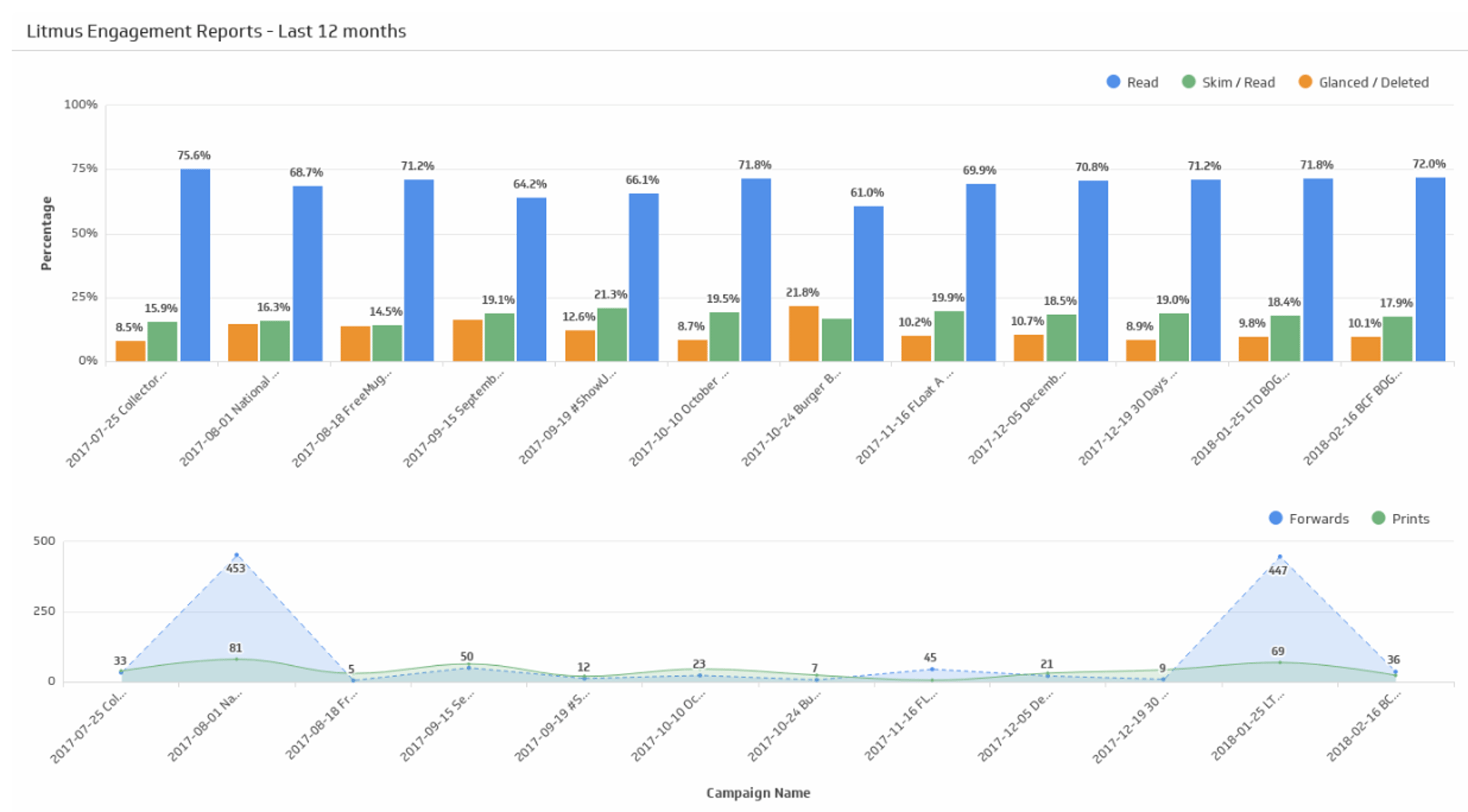 Litmus Engagement Reports