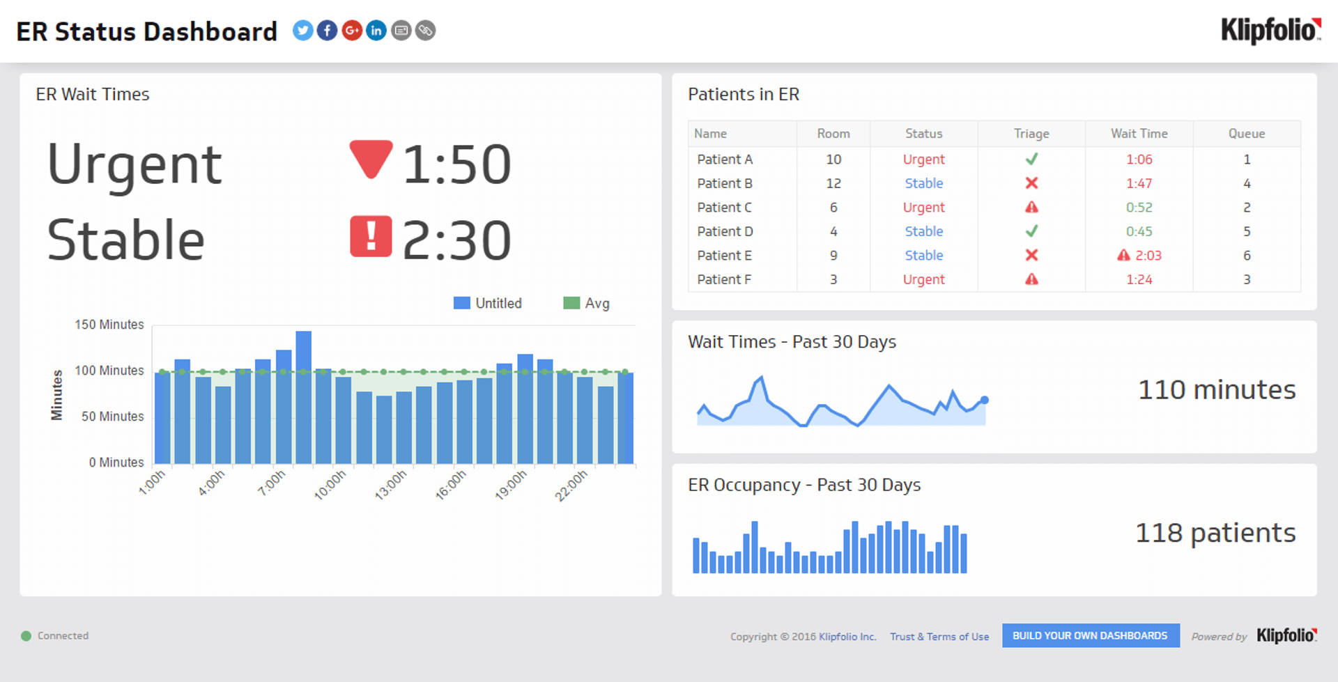 Business Dashboard Example - ER Status Dashboard