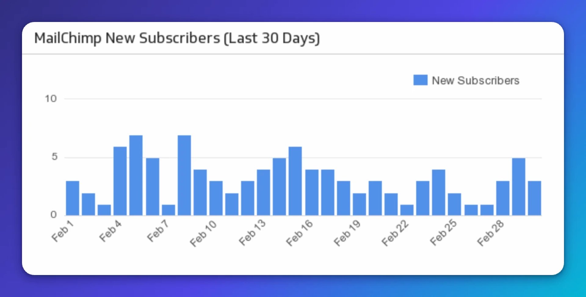 Building Dashboards With Zapier and Klipfolio | Mailchimp New Subscribers