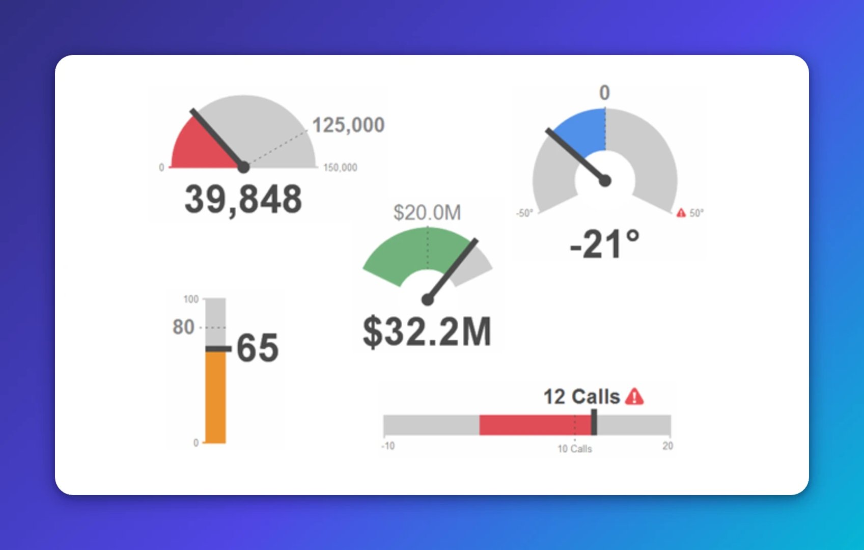 Best practices for the gauge KPI visualization