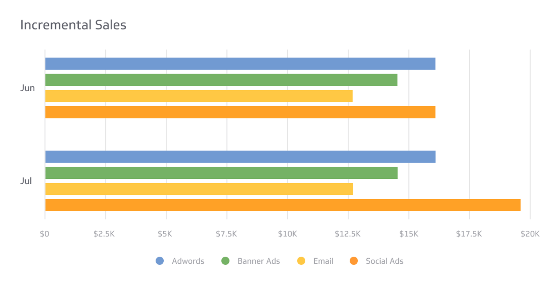 What Is Incremental Sales: Examples & Best Practices | Klipfolio