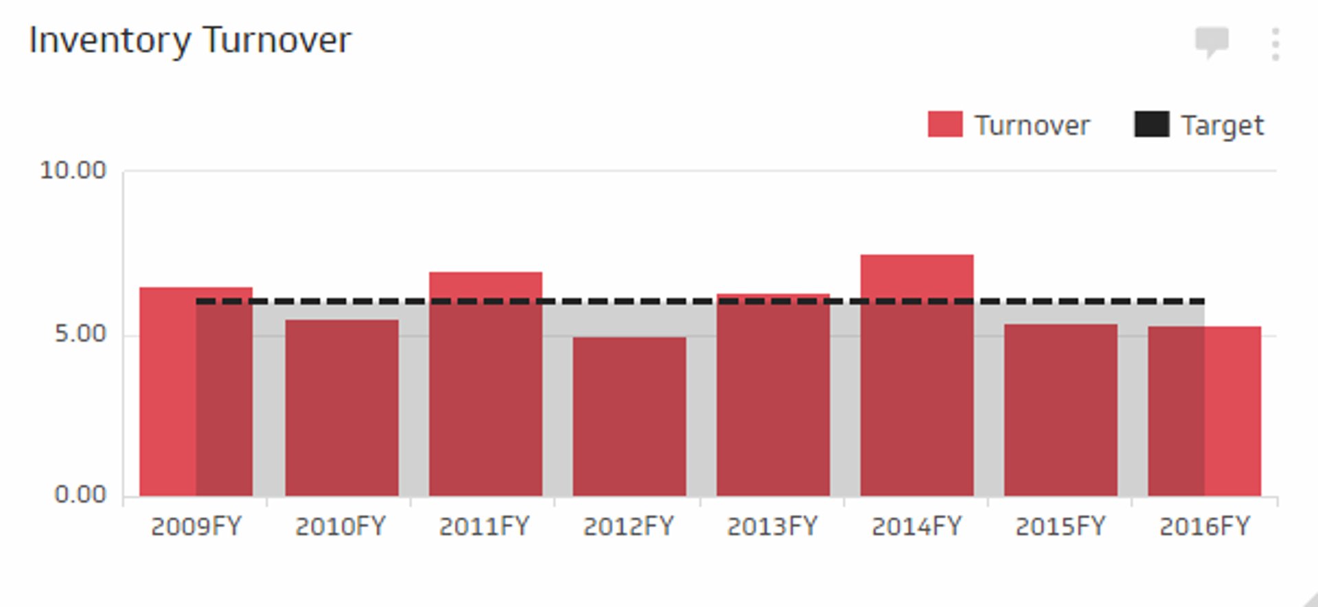 Inventory turnover KPI