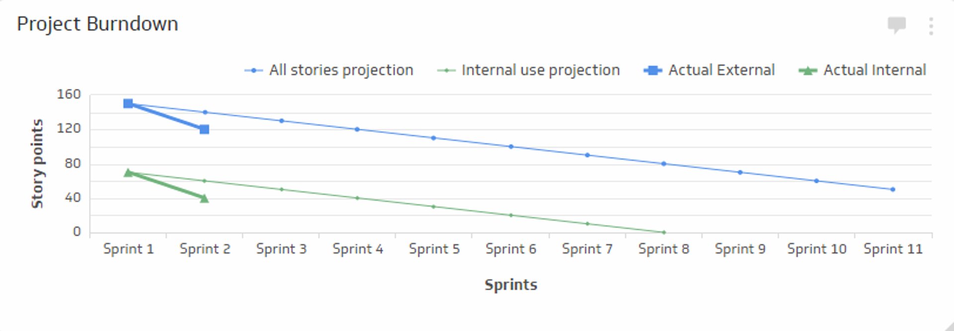 Related KPI Examples - Project Burndown Metric