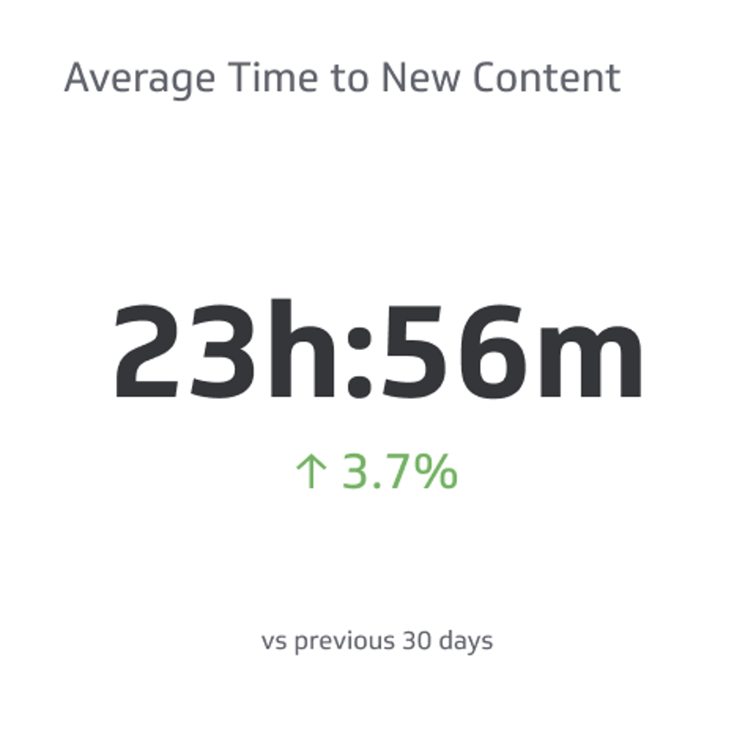 SEO KPI Example - Average Time to New Content Metric