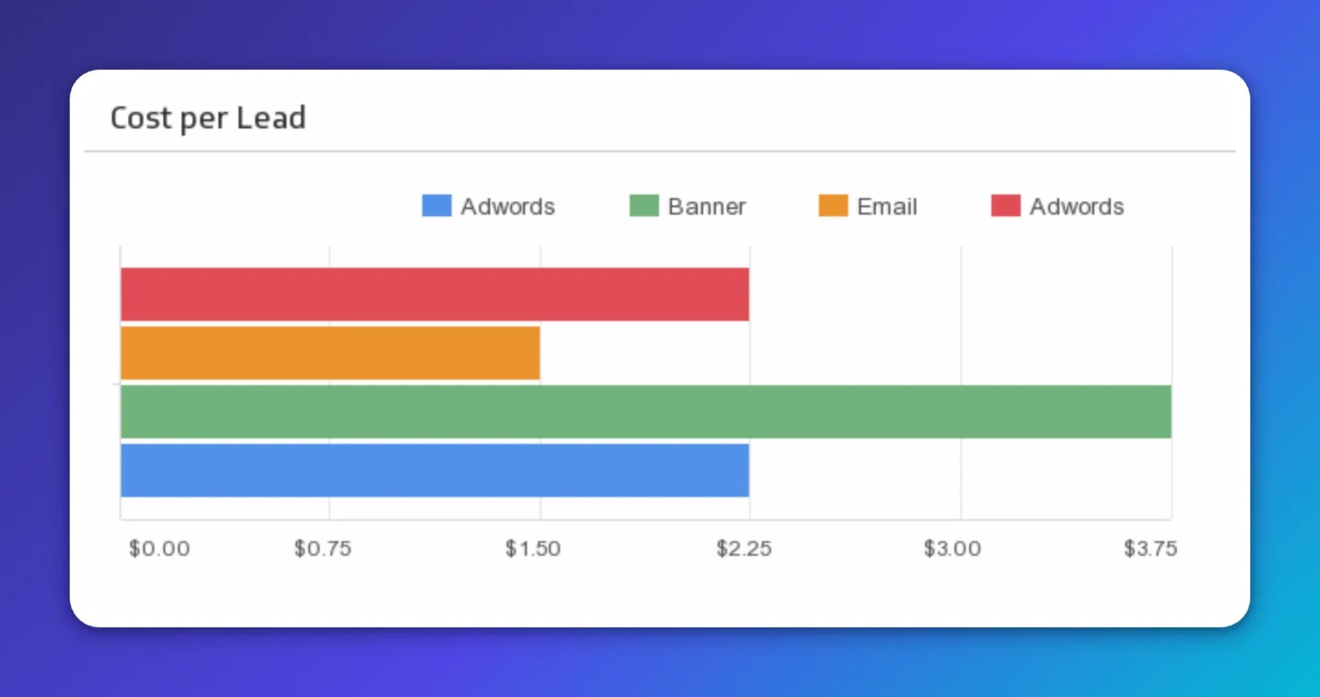 cost per lead