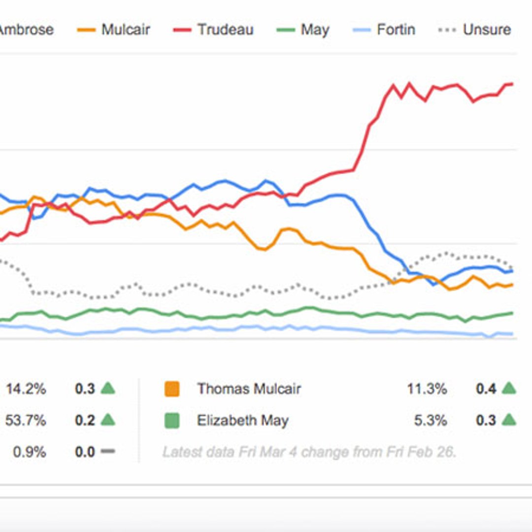 Business Dashboard Software | Nanos Research - Canadian Election