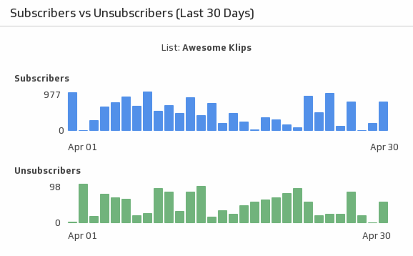 Campaign Monitor Dashboard Subscribers Unsubscribers.png