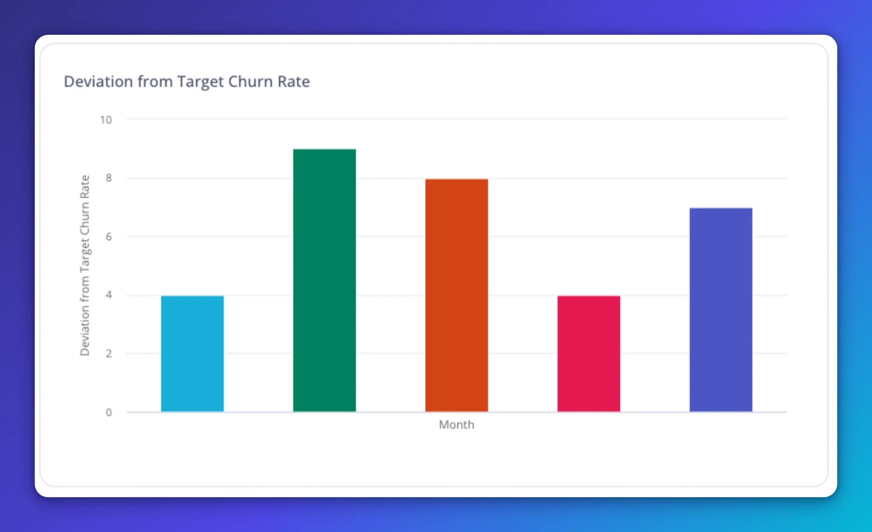 Deviation from Target Churn Rate