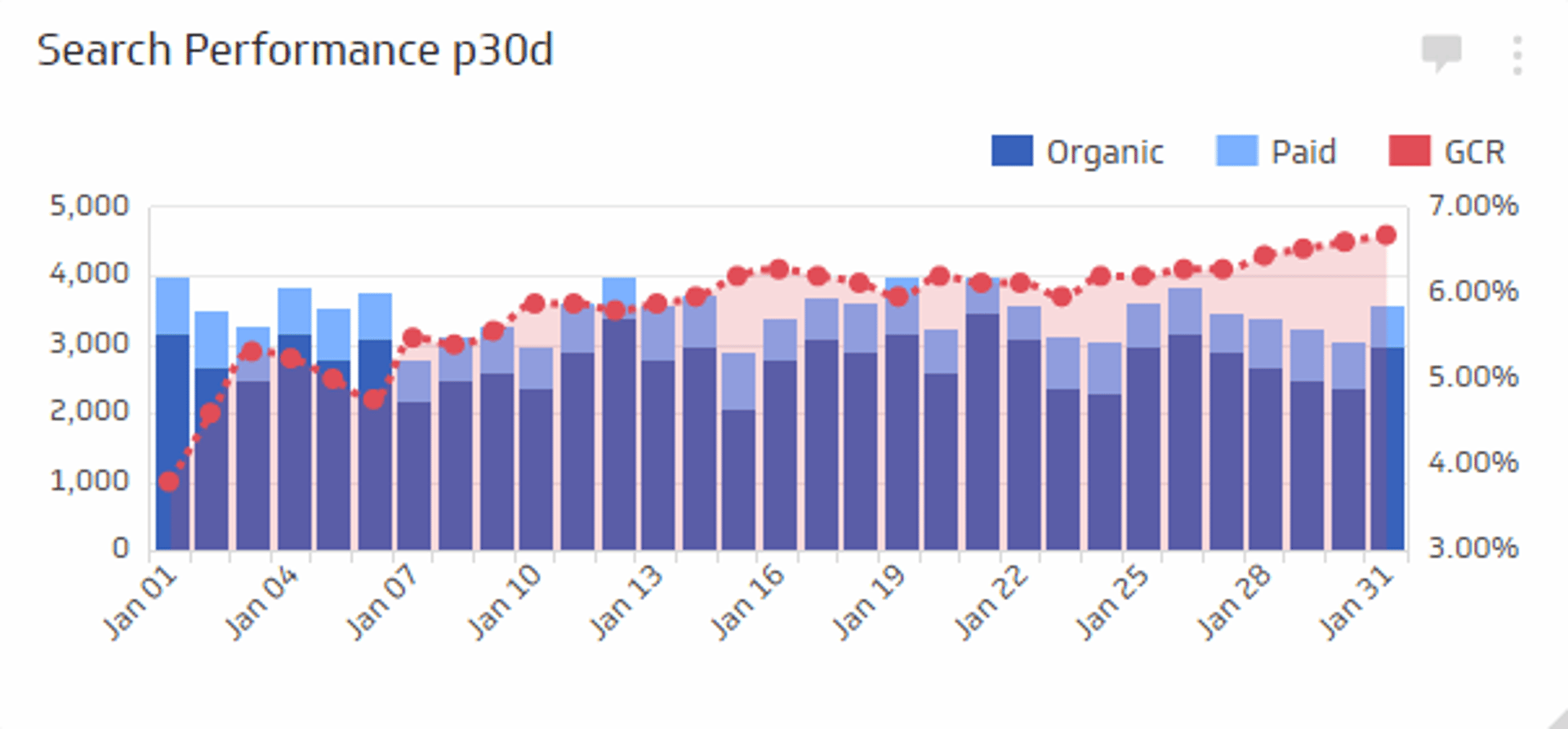 SEO Traffic Performance