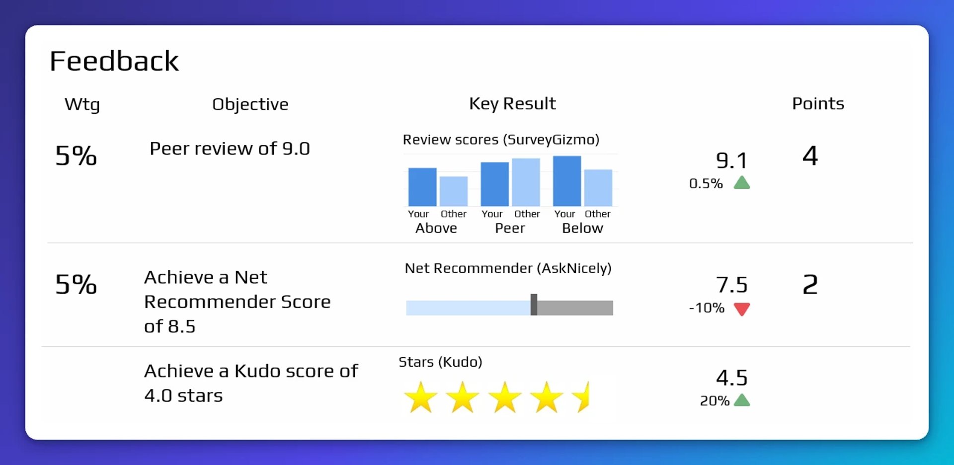 Feedback dashboard showing three objectives: peer review score of 9.1 out of 10 (4 points), net recommender score of 7.5 (2 points), and Kudo score of 4.5 stars (20% above target)