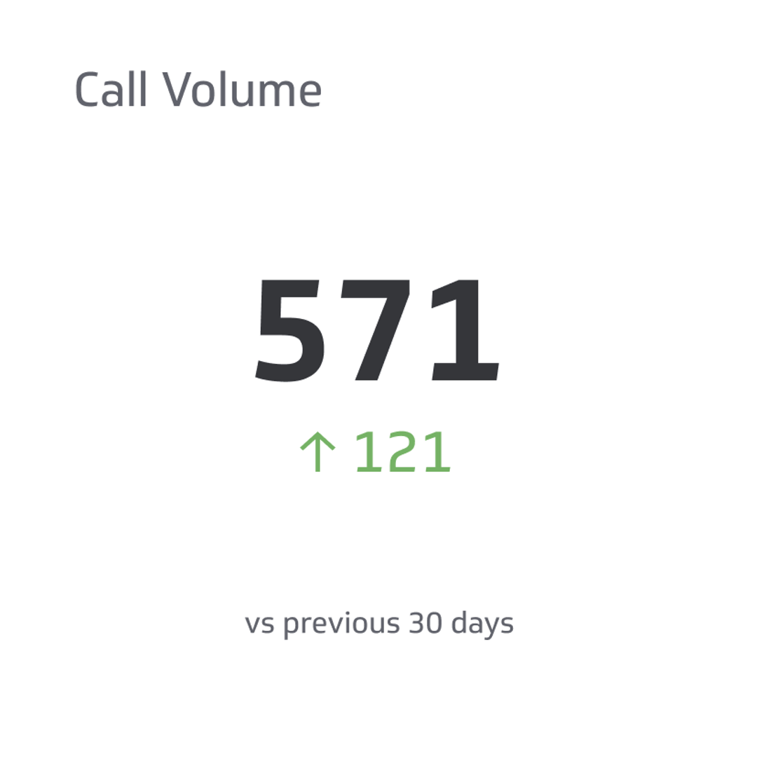 Call Center KPI Example - Call Volume Metric