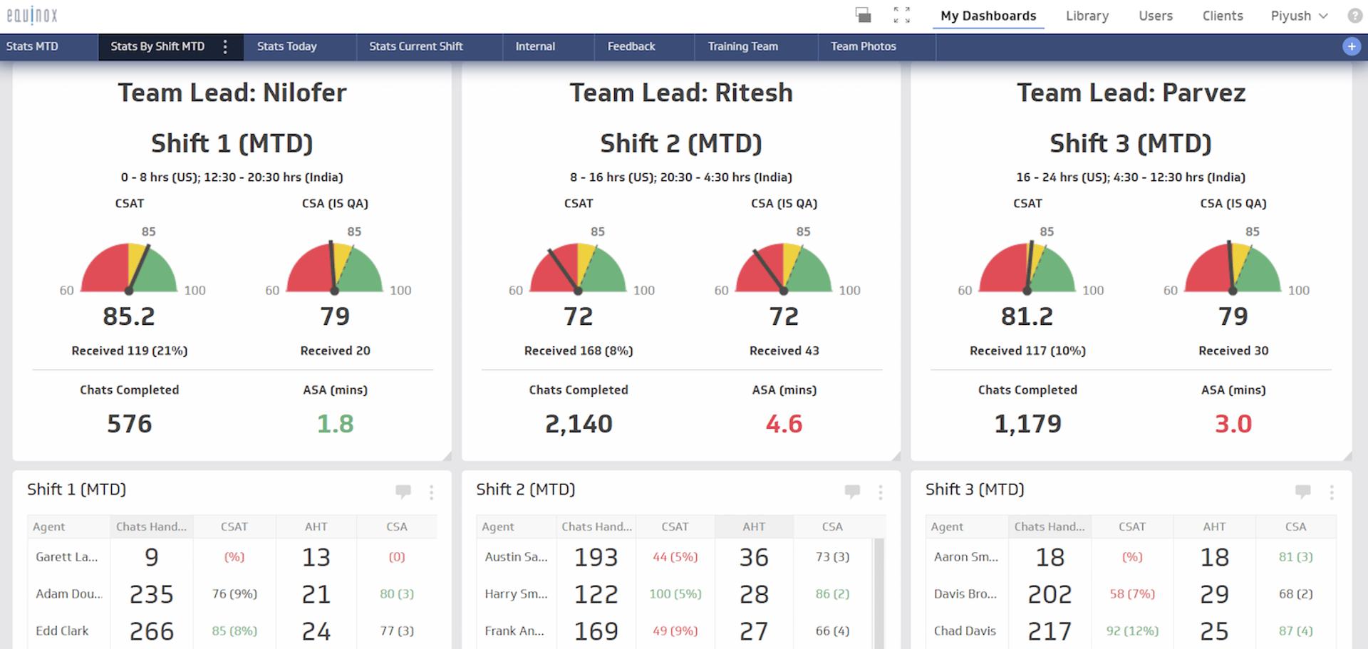 Saas Support Metrics Team Level1