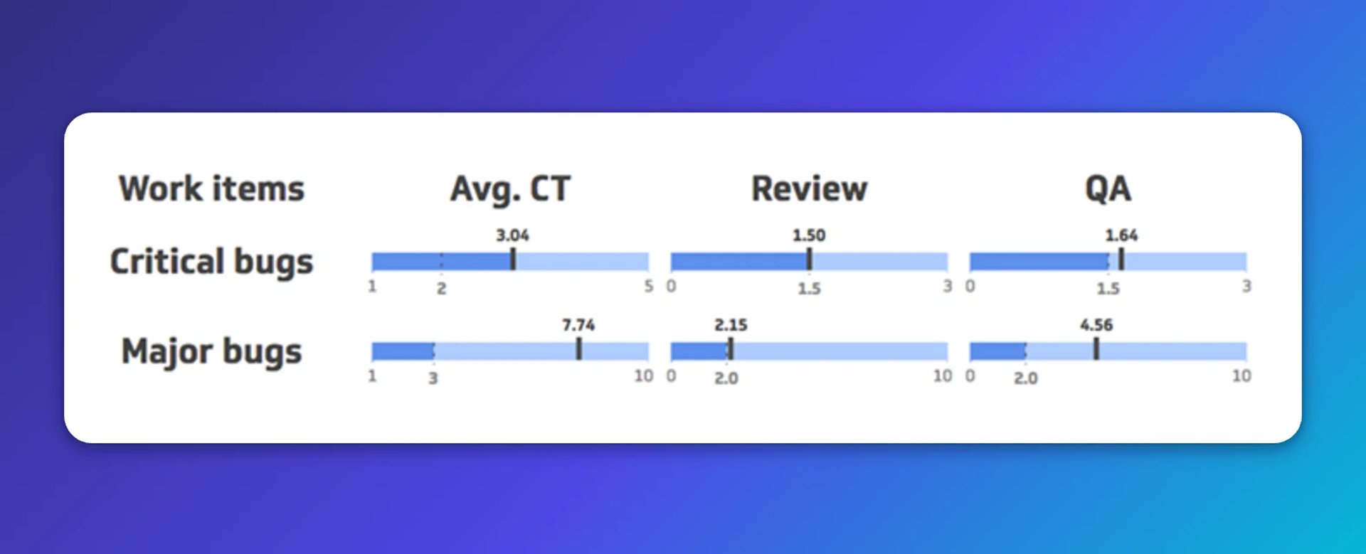 Dev Dashboard | Cycle Time