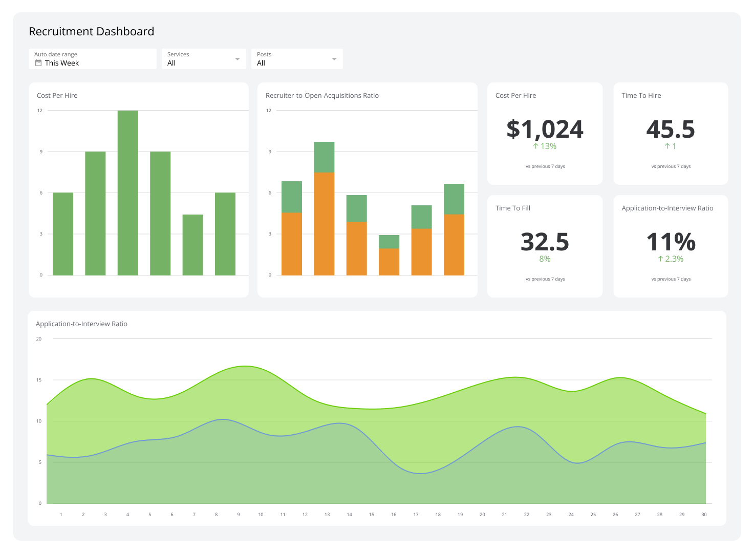 HR Dashboards - Recruitment Dashboard