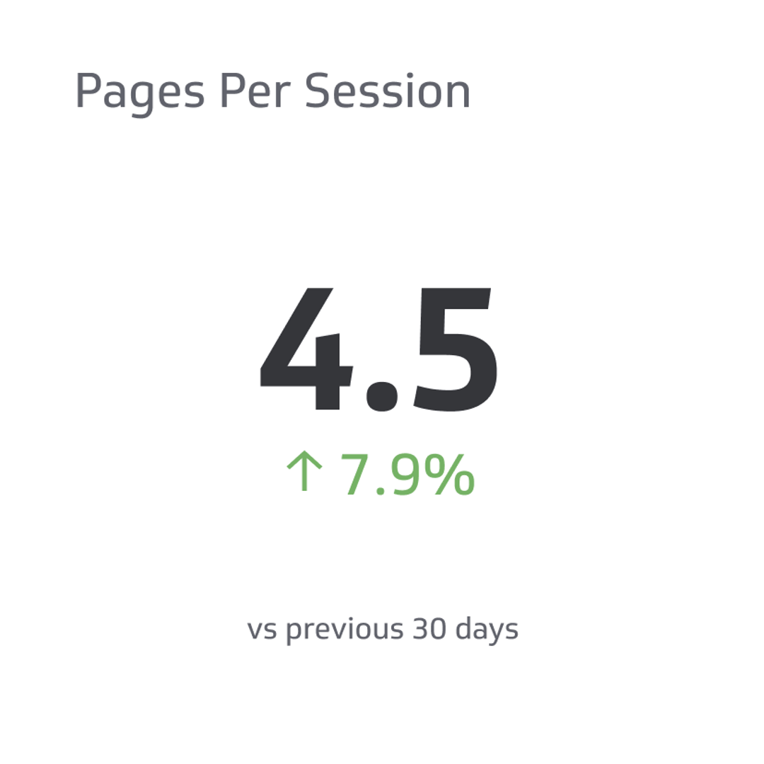 Pages Per Session
