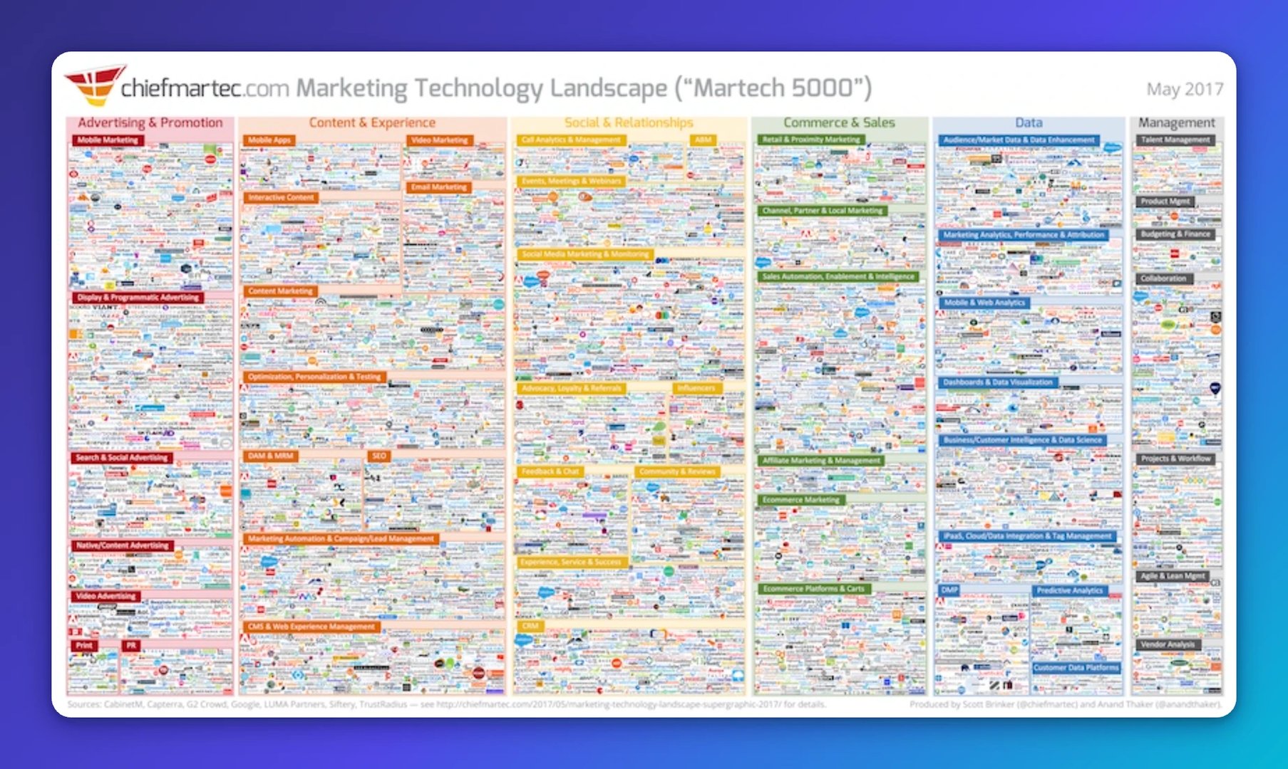 Chiefmartec.com Marketing Technology Landscape from May 2017 showing hundreds of martech vendors organized into six categories: Advertising & Promotion, Content & Experience, Social & Relationships, C