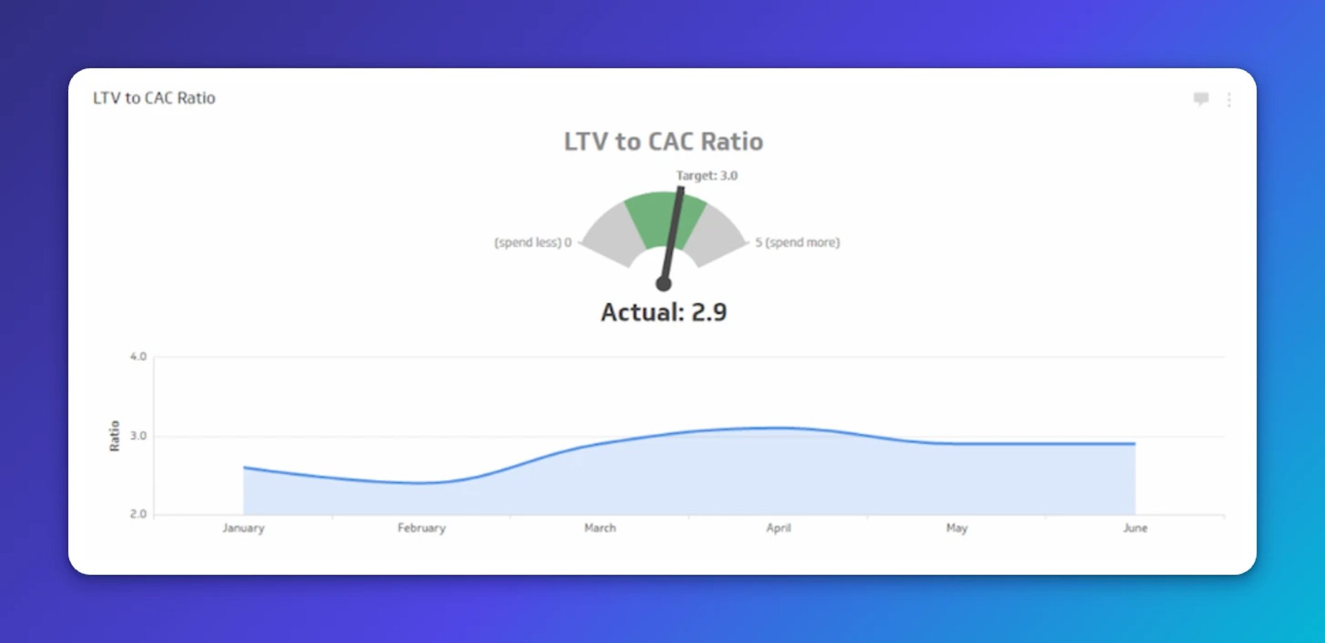 LTV to CAC Ratio gauge showing actual value of 2.9 against target of 3.0, with a line chart tracking the ratio from January through June ranging between 2.4 and 3.1