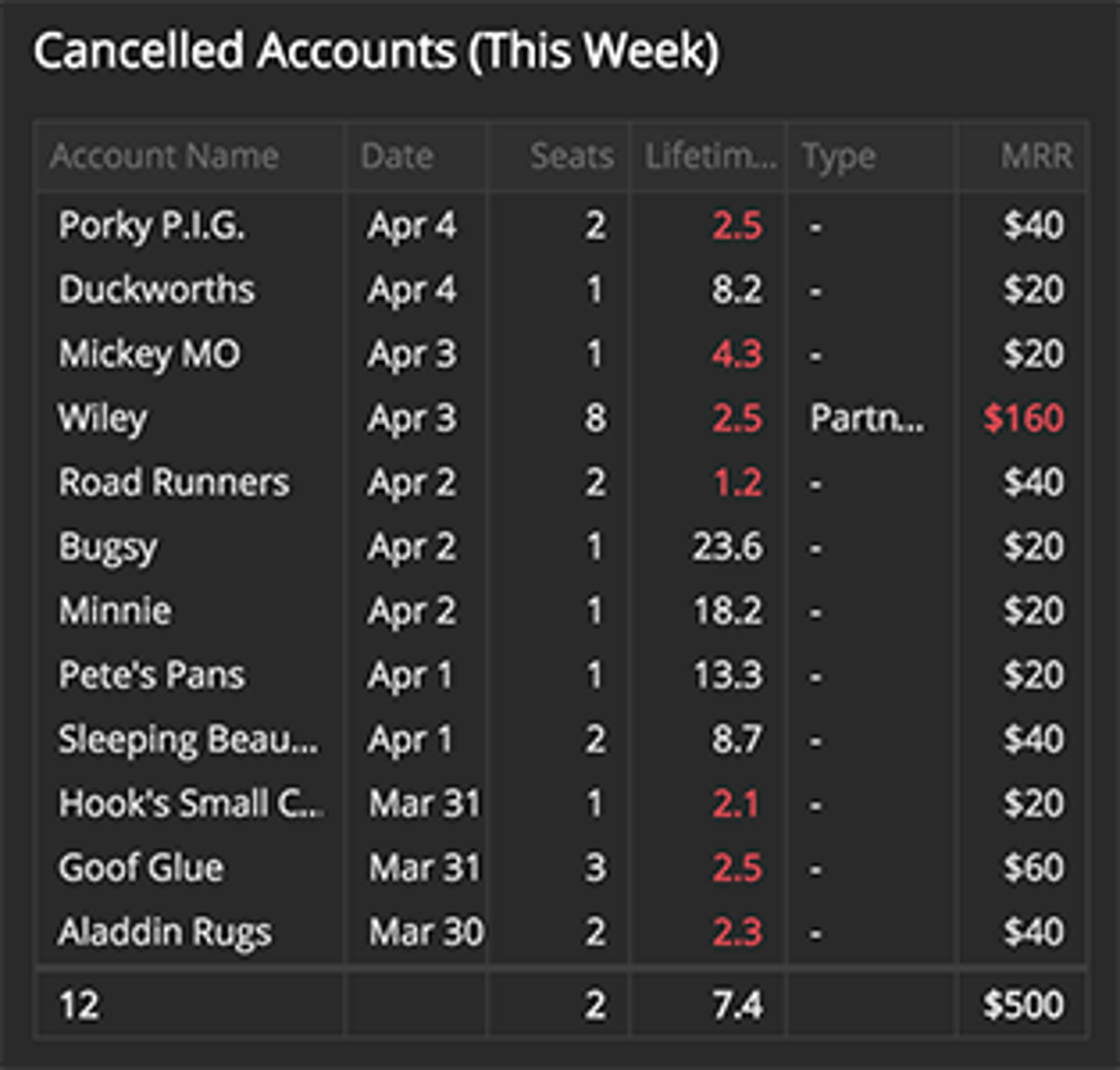 Customer Retention Cancelled Accounts This Week