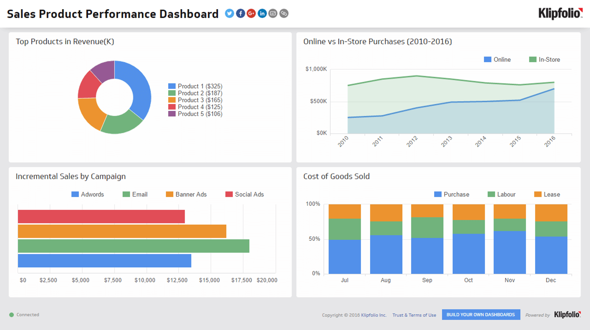 Sales Dashboards - Sales Product Performance