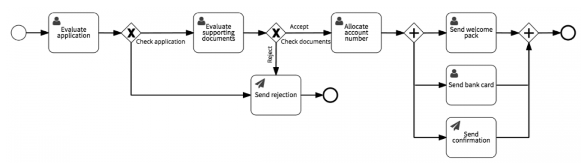 Open New Customer Account Workflow Example