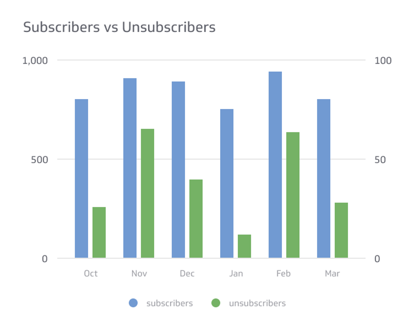 Subscribers Vs Unsubscribers