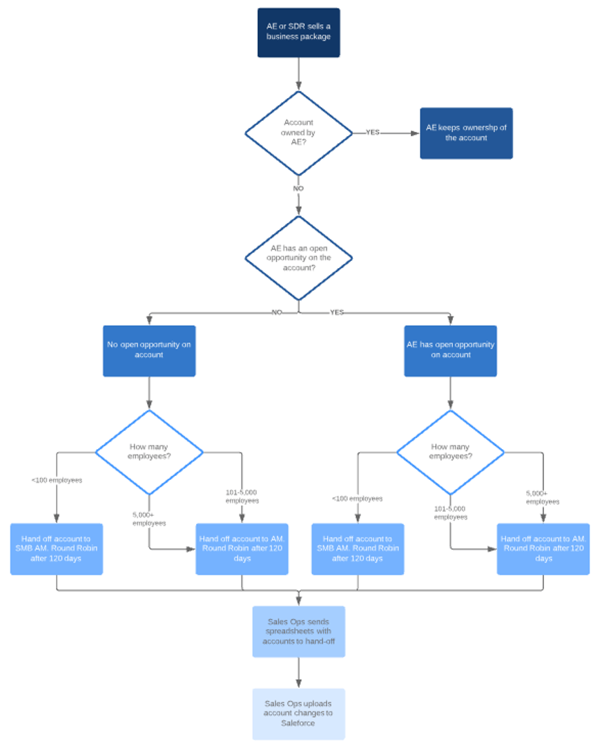 Ansi Workflow Example