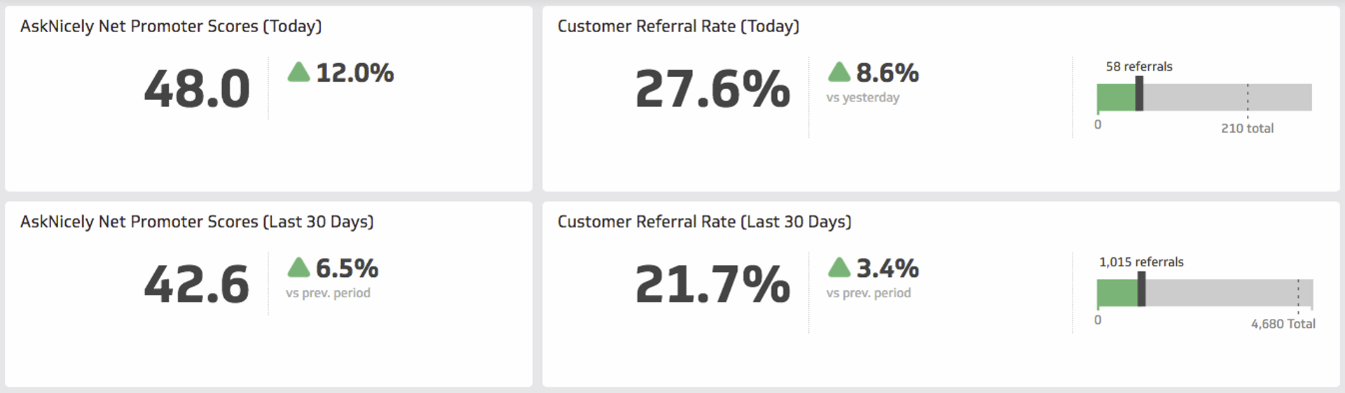 Nps and Customer Referral Rate