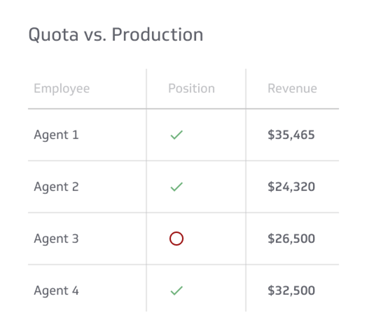 Quota Vs. Production