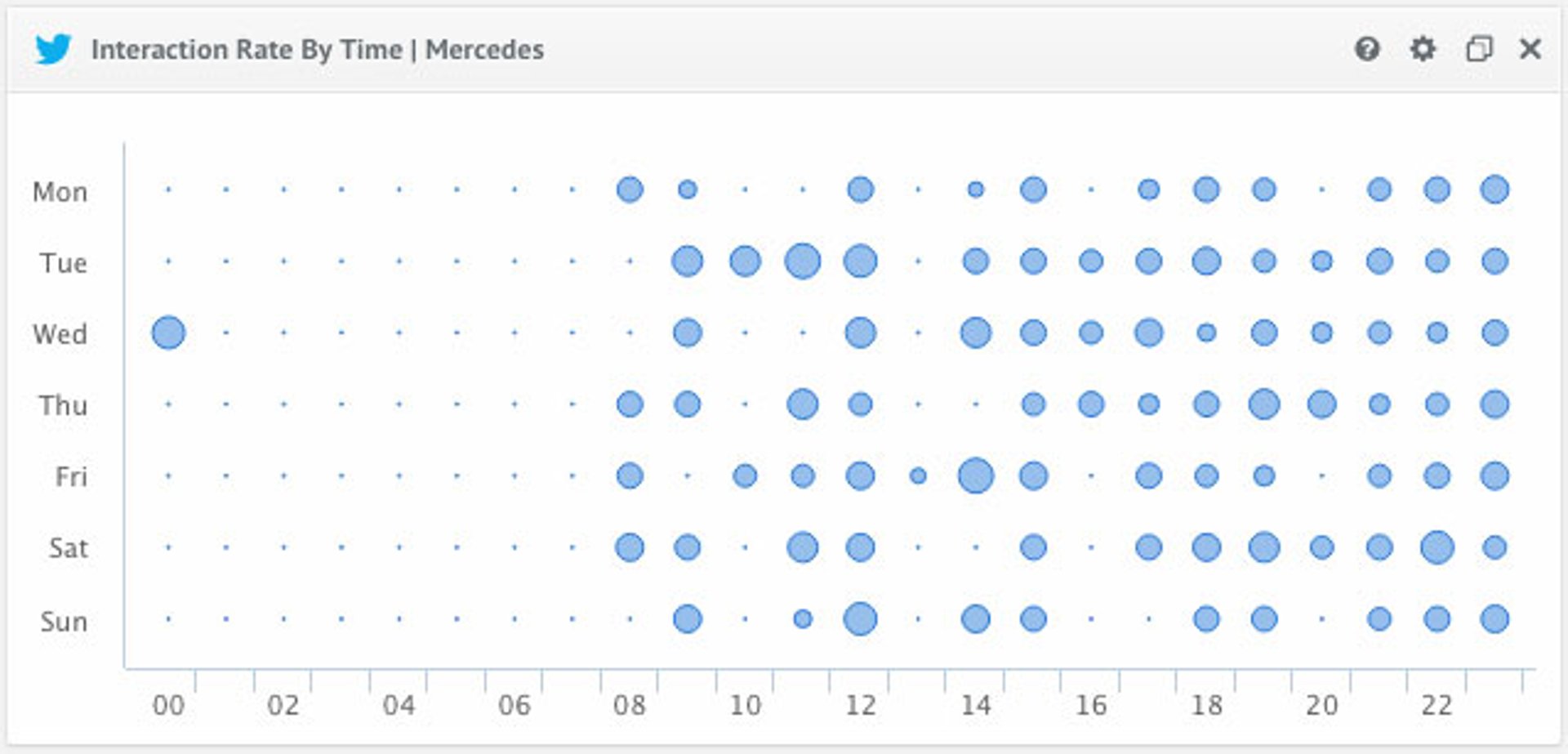 Interaction Rate by Time Mercedes