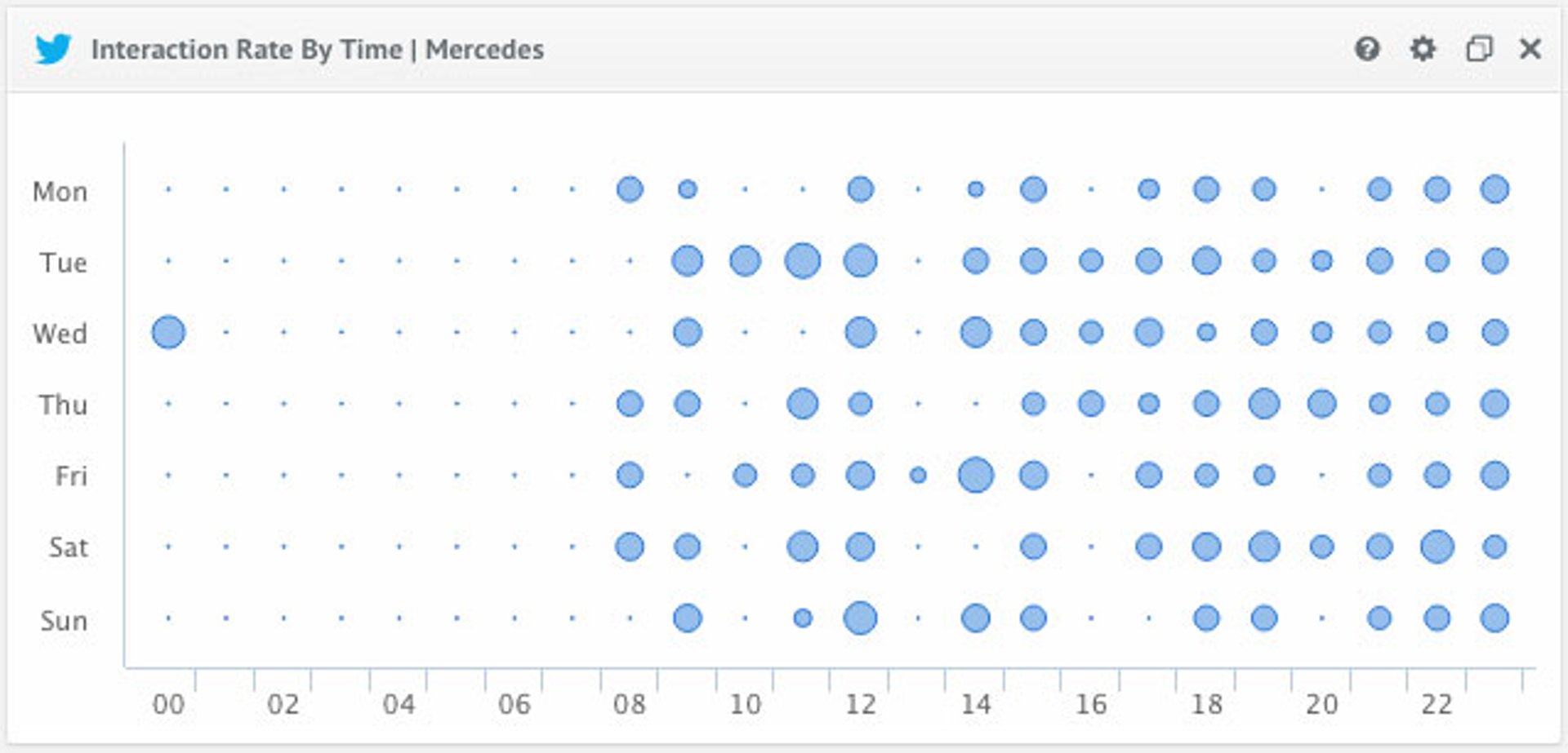 Best Social Media KPIs - Interaction by Time