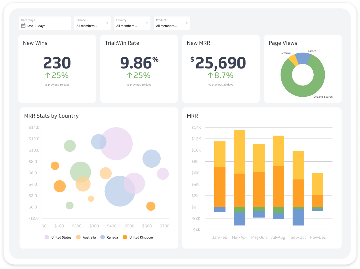 Dashboards and reports