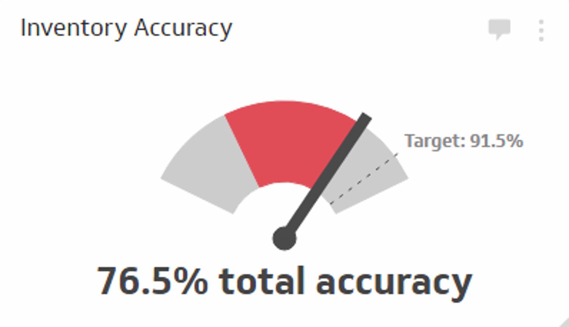 Related KPI Examples - Inventory Accuracy Metric