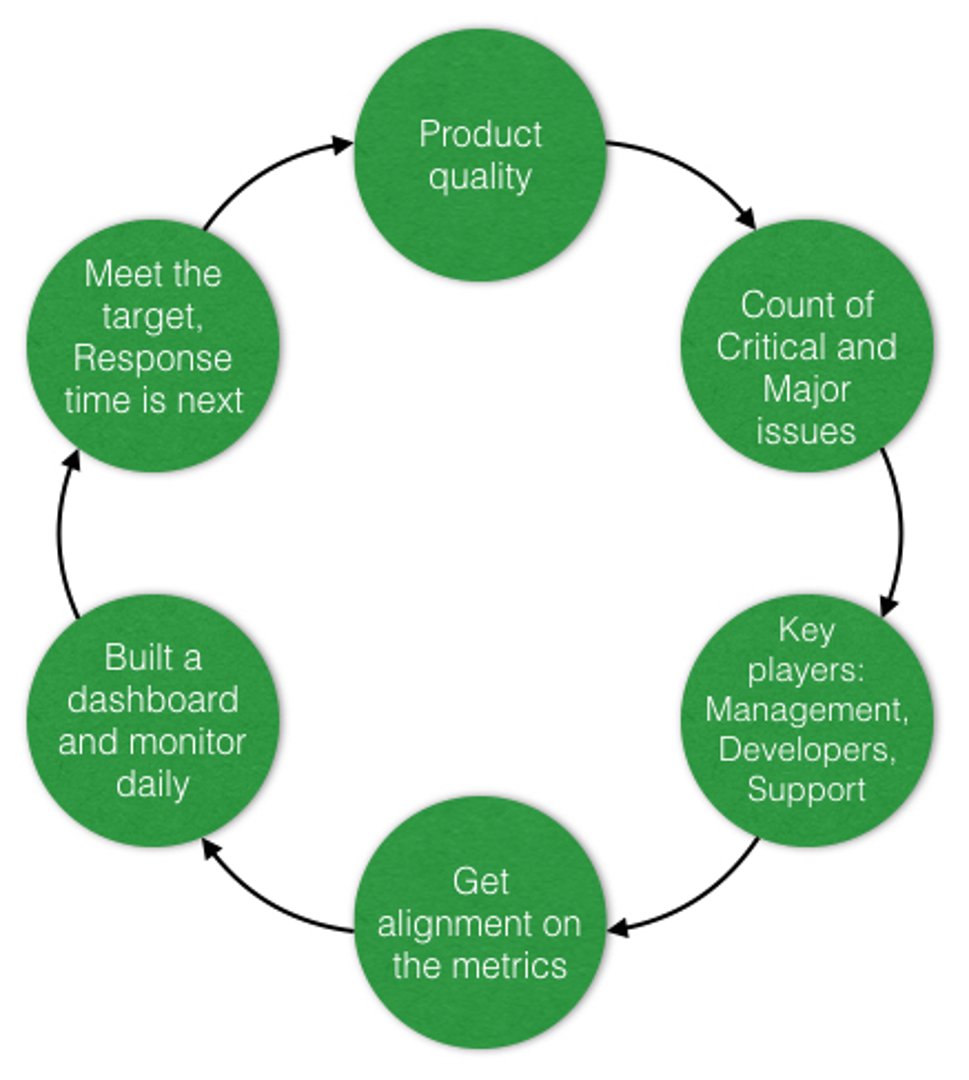 Metric Driven Change Management2