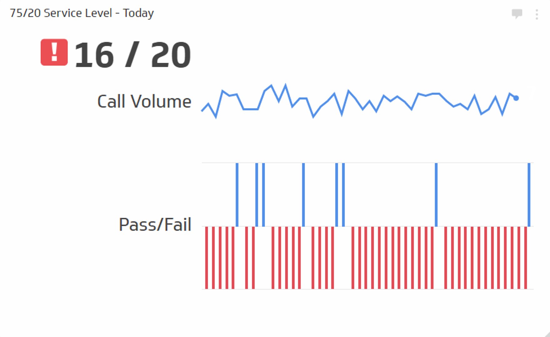 Call Center KPI Example - Service Level Metric