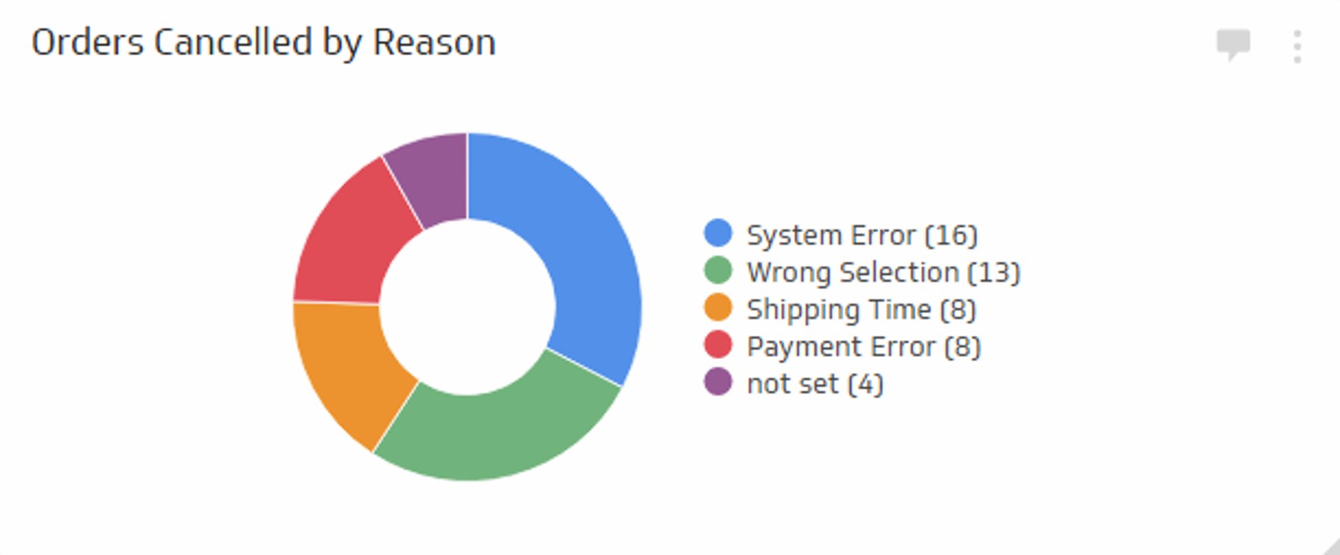 Sales KPI Example - Orders Cancelled by Reason Metric