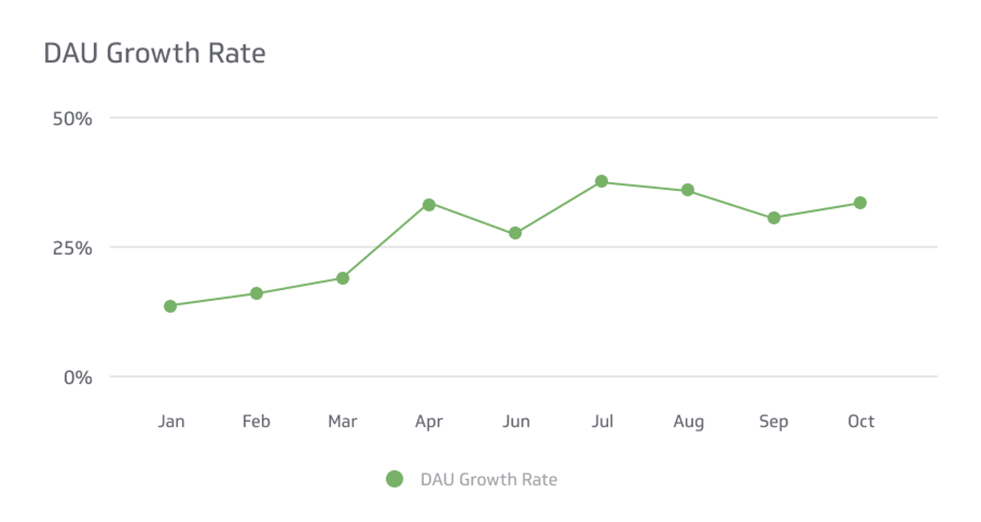 SaaS KPI Example - DAU Growth Rate Metric