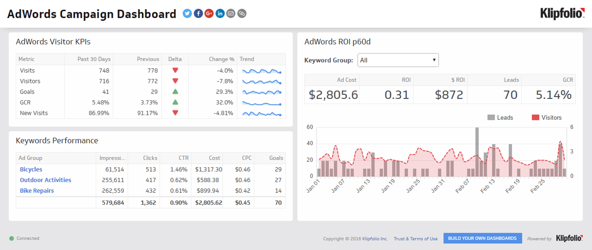 Marketing Dashboard Examples - AdWords Campaign Dashboard