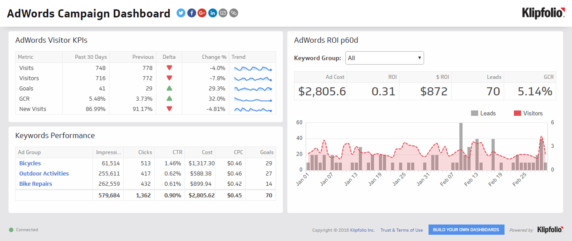 Marketing Dashboard Example - AdWords Campaign Dashboard