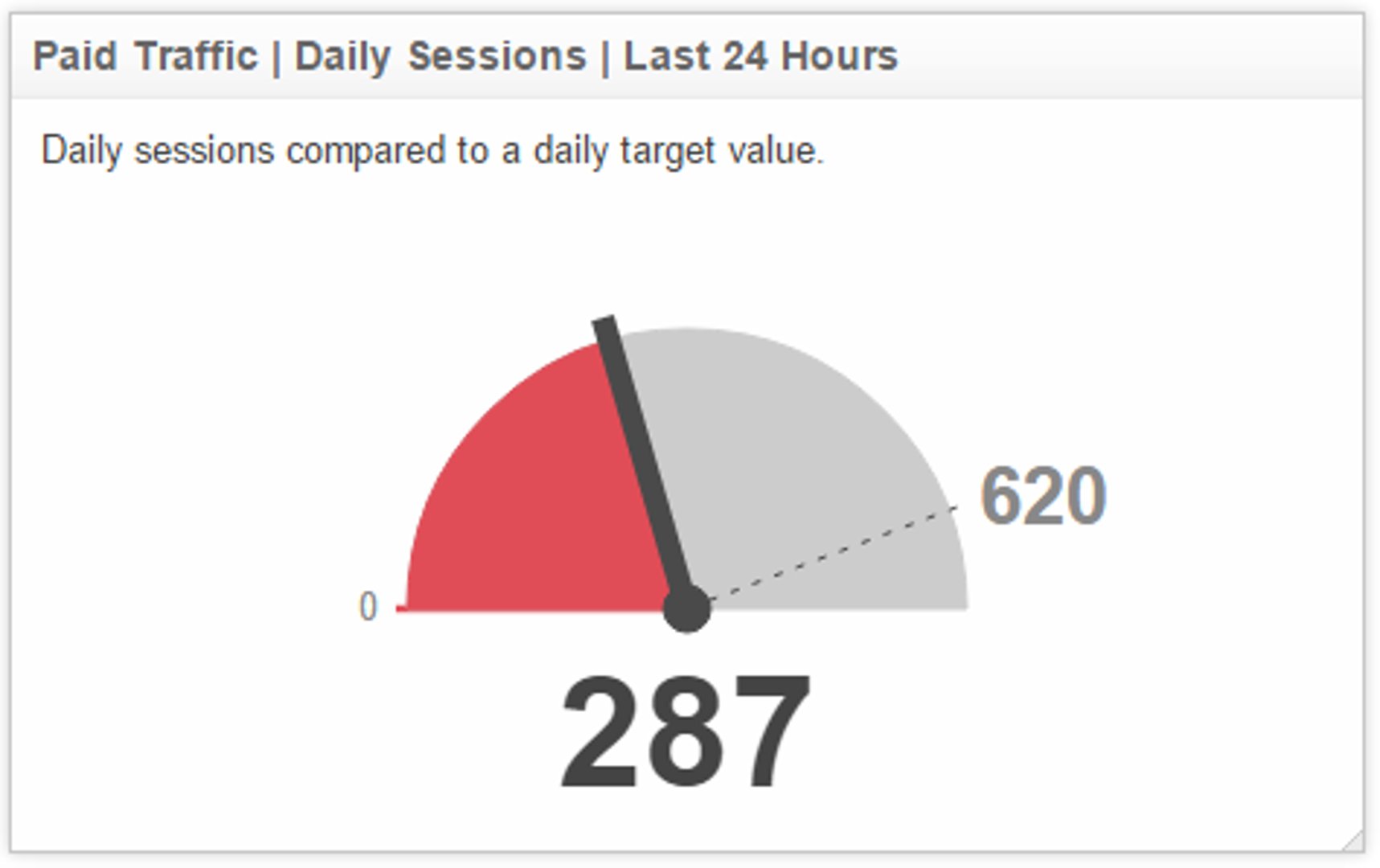 Web Traffic Metrics Daily Sessions