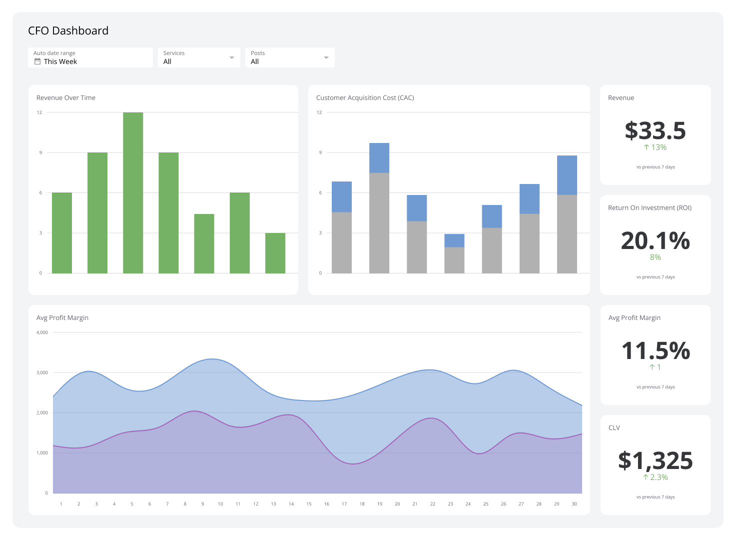 Executive Dashboard Example - CFO Dashboard