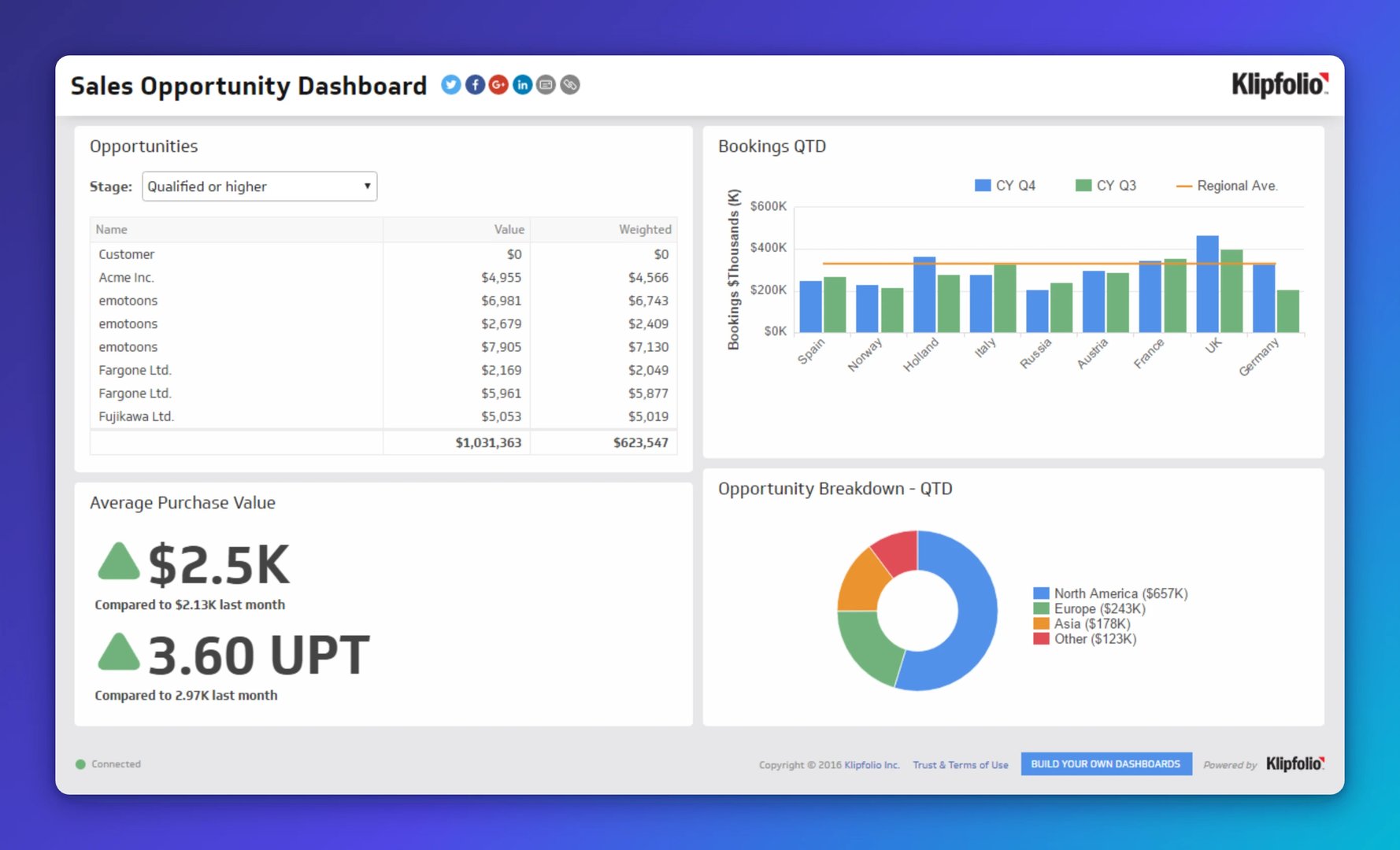 dashboard for CFOs