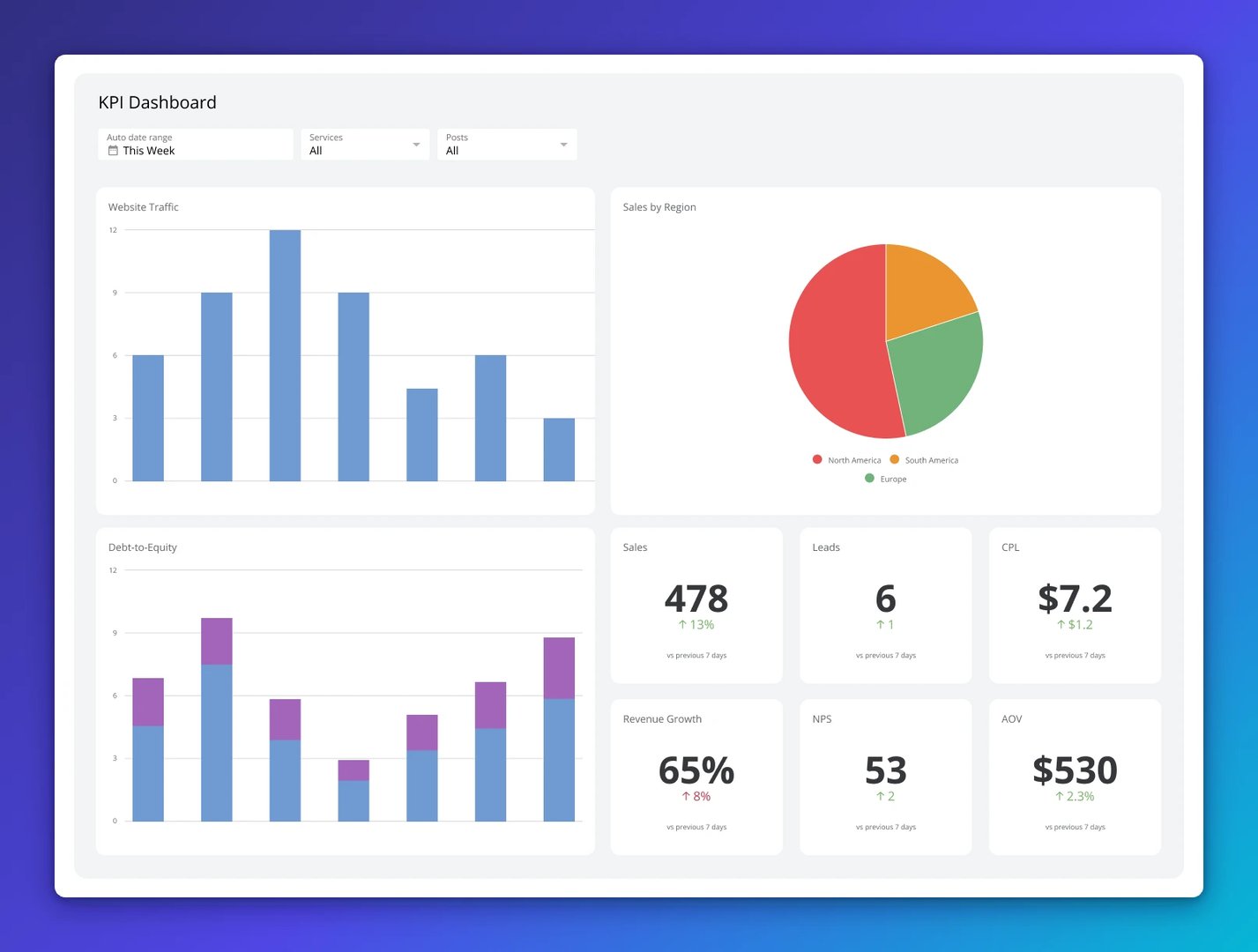 KPI Dashboard showing Website Traffic bar chart, Sales by Region pie chart, Debt-to-Equity stacked bar chart, and metric cards for Sales, Leads, CPL, Revenue Growth, NPS, and AOV