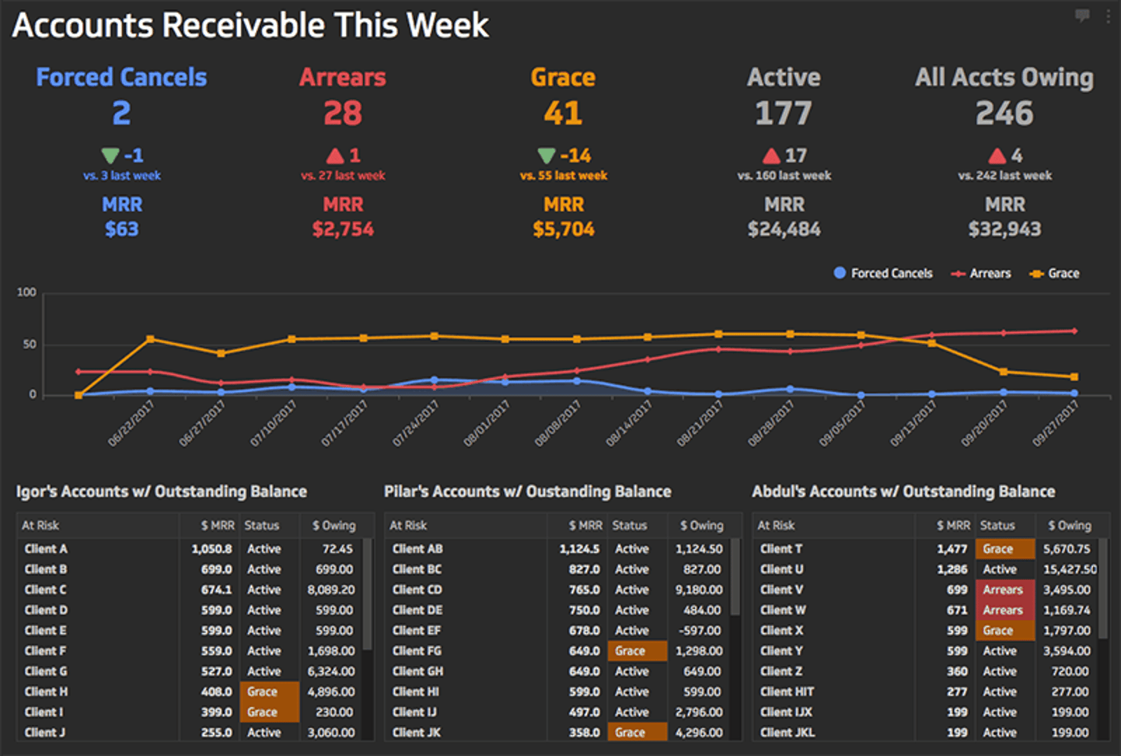 Ar Dashboard Accounts Receivable This Week Dashboard