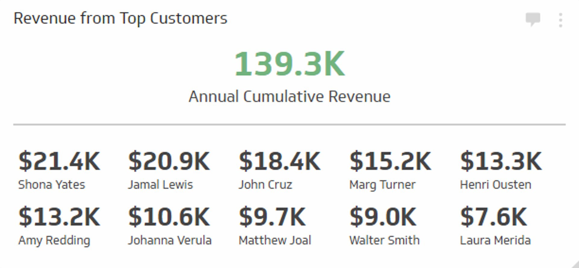 Related KPI Examples - Revenue Gained from Top Customers Metric