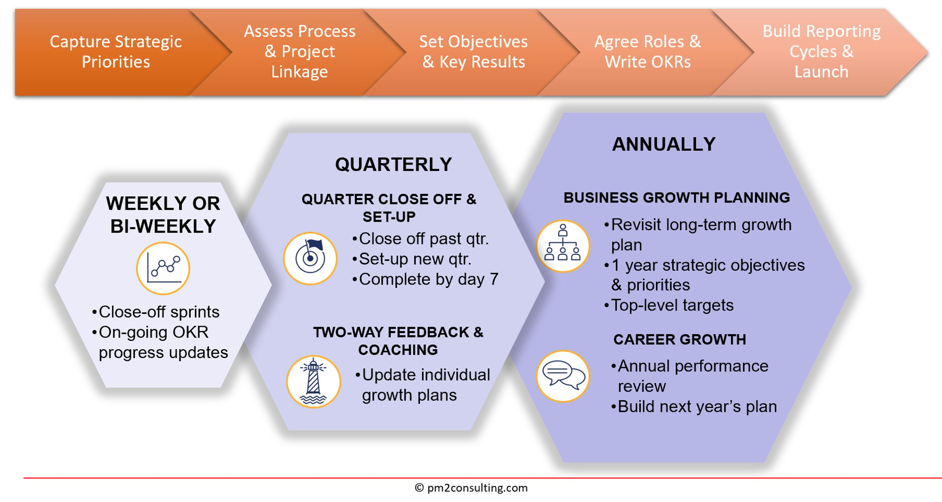 Building and Reporting Cycles