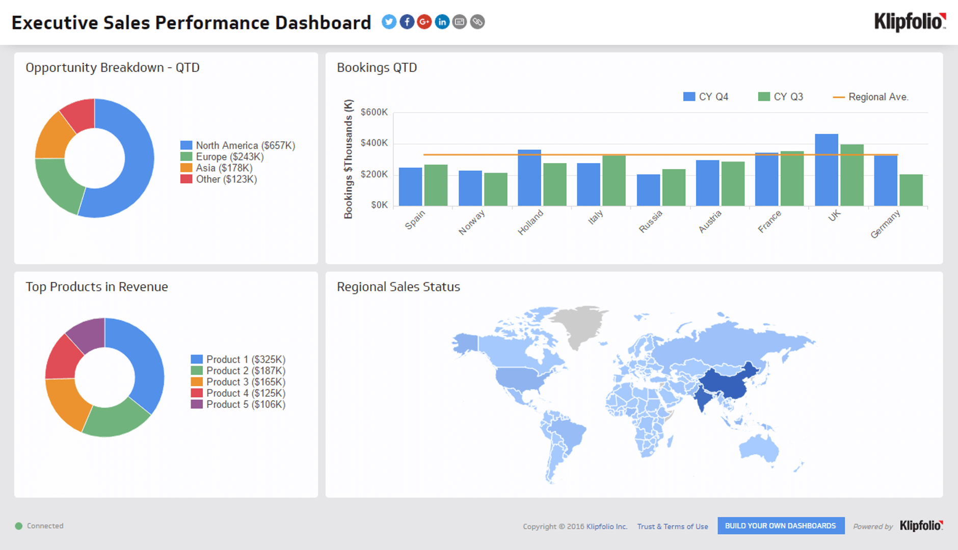 Executive Dashboard Examples - Sales Performance Dashboard