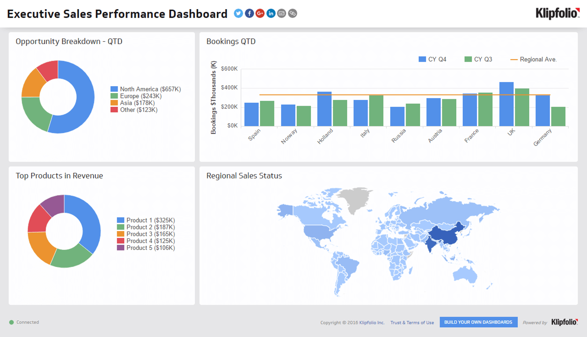 9 Sales Dashboard Examples Klipfolio   Executive Sales Performance Dashboard 0 