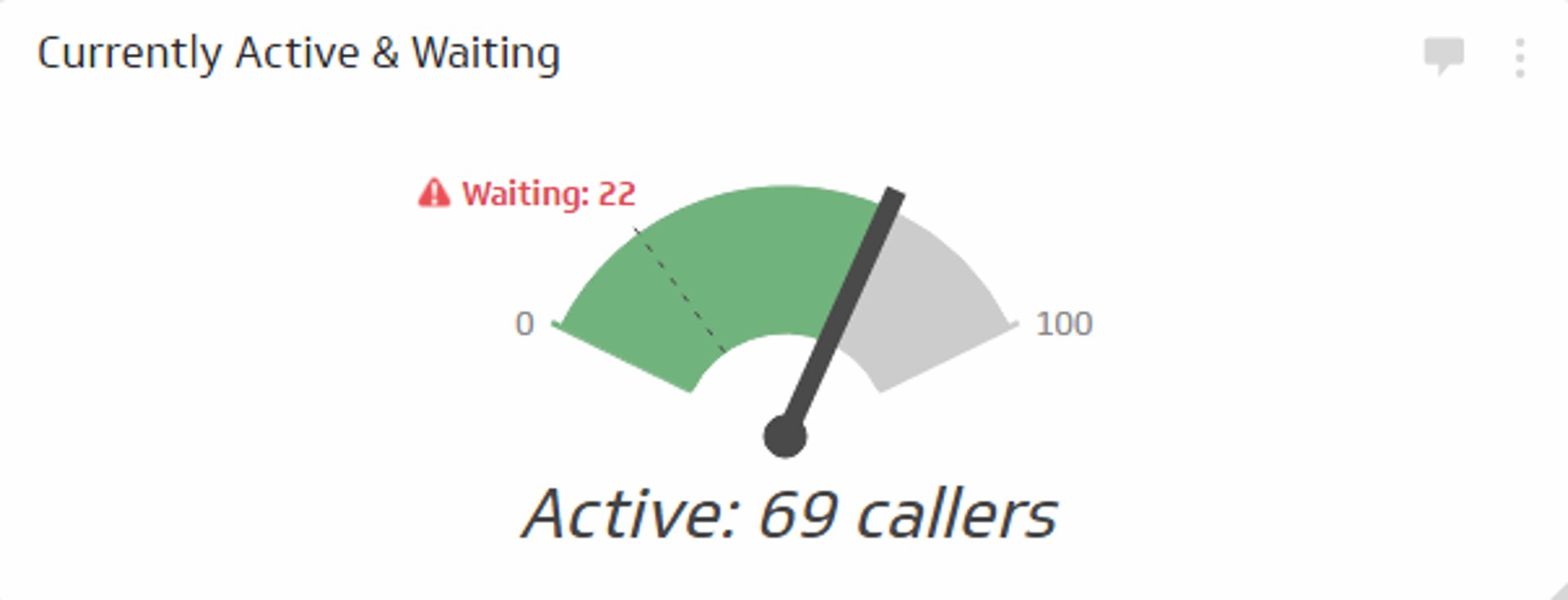 Call Center KPI Examples - Active and Waiting Calls Metric