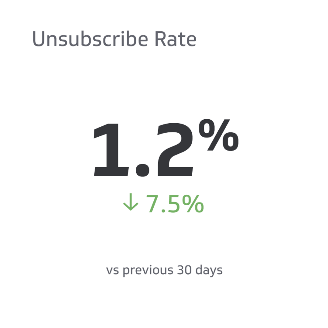 Unsubscribe Rate
