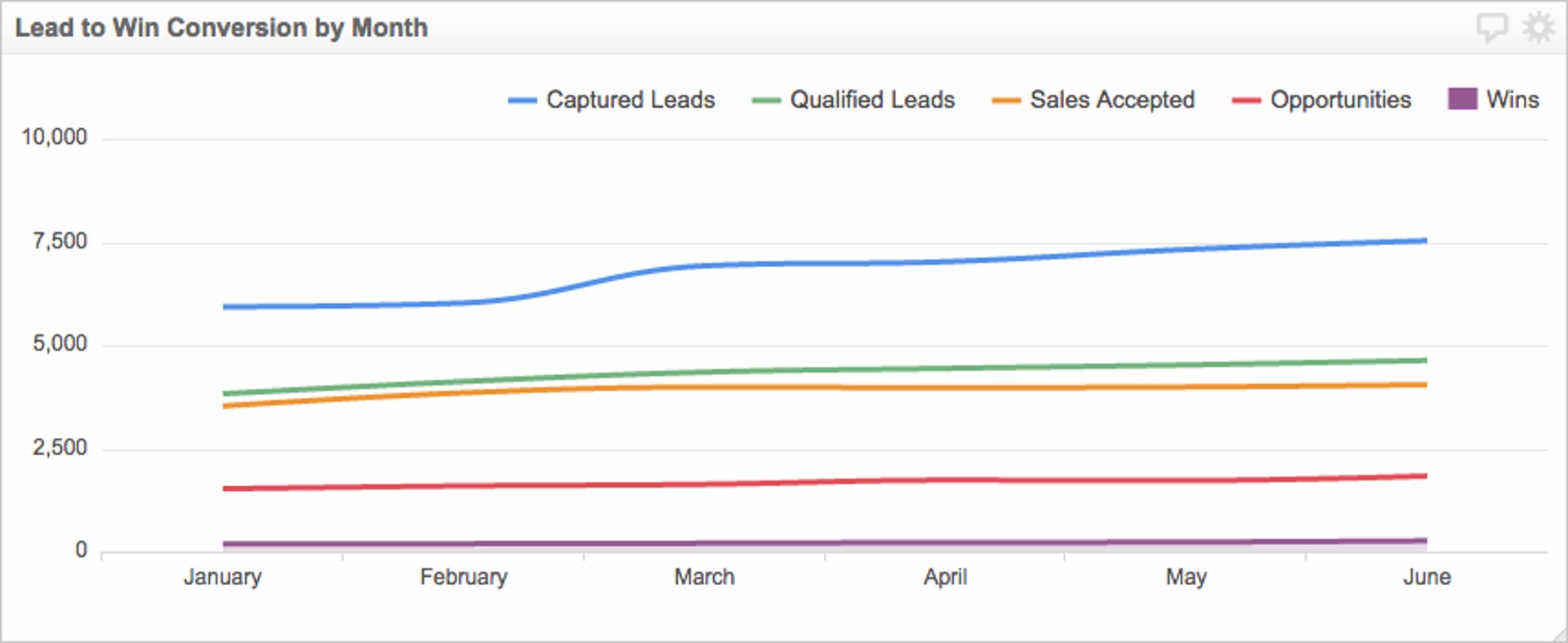 Lead to Win Conversion Rate Monthly